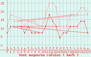 Courbe de la force du vent pour Chisineu Cris