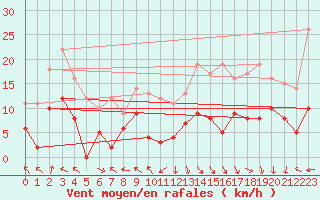 Courbe de la force du vent pour Dax (40)