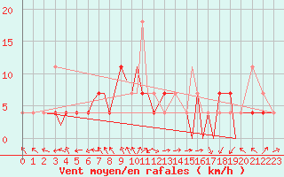 Courbe de la force du vent pour Leknes