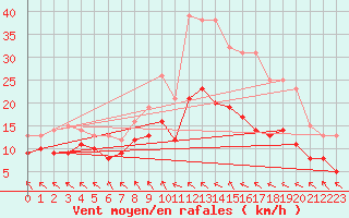 Courbe de la force du vent pour Saint-Brieuc (22)