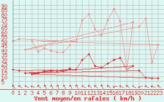 Courbe de la force du vent pour Laragne Montglin (05)