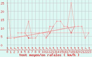 Courbe de la force du vent pour Vest-Torpa Ii