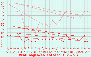 Courbe de la force du vent pour Stryn