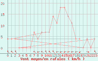 Courbe de la force du vent pour Innsbruck