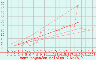 Courbe de la force du vent pour Rostherne No 2
