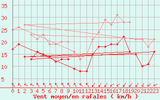 Courbe de la force du vent pour Dunkerque (59)