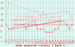 Courbe de la force du vent pour Munte (Be)