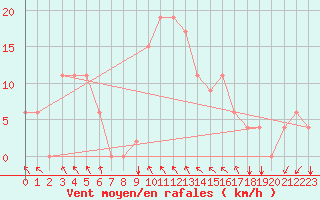 Courbe de la force du vent pour Bizerte