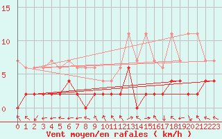 Courbe de la force du vent pour Langnau