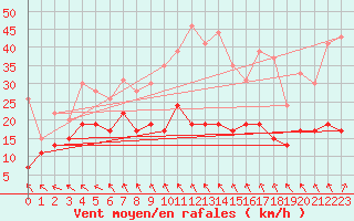 Courbe de la force du vent pour Roissy (95)