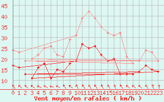 Courbe de la force du vent pour Gruenow