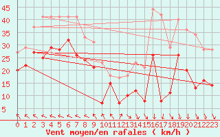 Courbe de la force du vent pour Leucate (11)