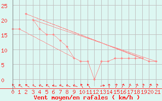 Courbe de la force du vent pour Kalumburu