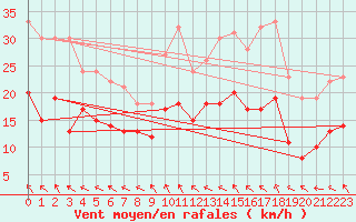 Courbe de la force du vent pour Avord (18)