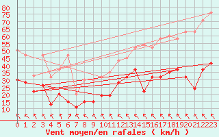 Courbe de la force du vent pour Monte Generoso