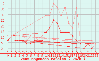 Courbe de la force du vent pour Alfeld