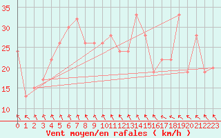 Courbe de la force du vent pour Navacerrada