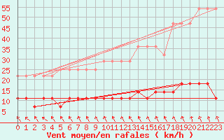 Courbe de la force du vent pour Klaipeda