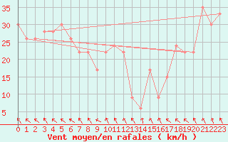 Courbe de la force du vent pour Navacerrada