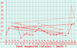 Courbe de la force du vent pour Roanne (42)
