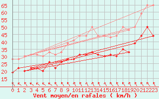 Courbe de la force du vent pour Ouessant (29)