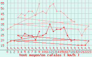 Courbe de la force du vent pour Plymouth (UK)