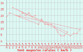 Courbe de la force du vent pour Milford Haven