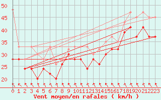 Courbe de la force du vent pour Jungfraujoch (Sw)