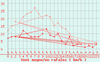 Courbe de la force du vent pour Gardelegen