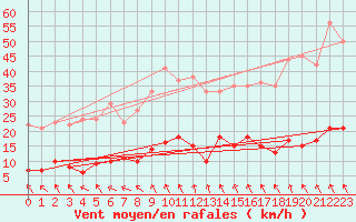 Courbe de la force du vent pour Saint-Germain-l