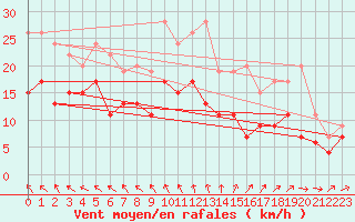 Courbe de la force du vent pour Laval (53)