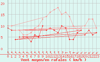 Courbe de la force du vent pour Harburg