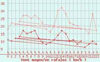 Courbe de la force du vent pour Angers-Beaucouz (49)