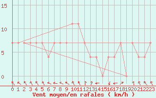 Courbe de la force du vent pour Liberec