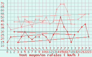 Courbe de la force du vent pour Kvitfjell