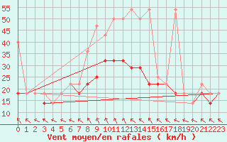 Courbe de la force du vent pour Mikolajki