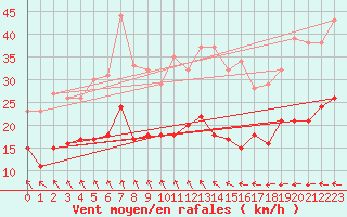 Courbe de la force du vent pour Lille (59)
