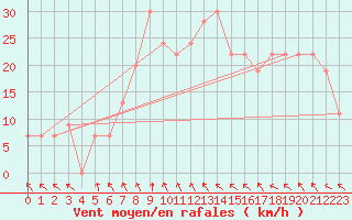 Courbe de la force du vent pour Turaif