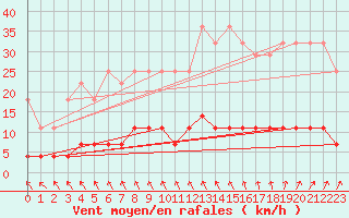 Courbe de la force du vent pour Ullared