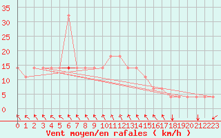 Courbe de la force du vent pour Meppen