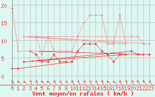 Courbe de la force du vent pour Mosen