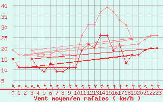 Courbe de la force du vent pour Chlons-en-Champagne (51)