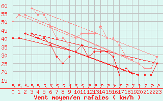 Courbe de la force du vent pour Torungen Fyr