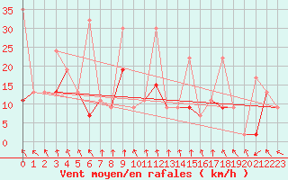 Courbe de la force du vent pour Kusadasi