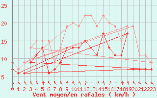 Courbe de la force du vent pour Saint-Quentin (02)
