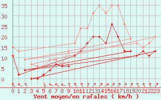 Courbe de la force du vent pour Troyes (10)