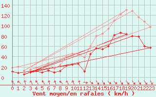 Courbe de la force du vent pour Bassurels (48)