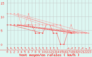 Courbe de la force du vent pour Kozienice