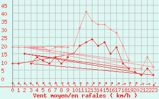 Courbe de la force du vent pour Orlans (45)