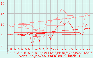 Courbe de la force du vent pour Angoulme - Brie Champniers (16)